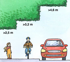 Bilden visar att fri höjd över gångbana ska vara minst 2,5 meter, över cykelbana minst 3,2 meter och över bilväg minst 4,6 meter.